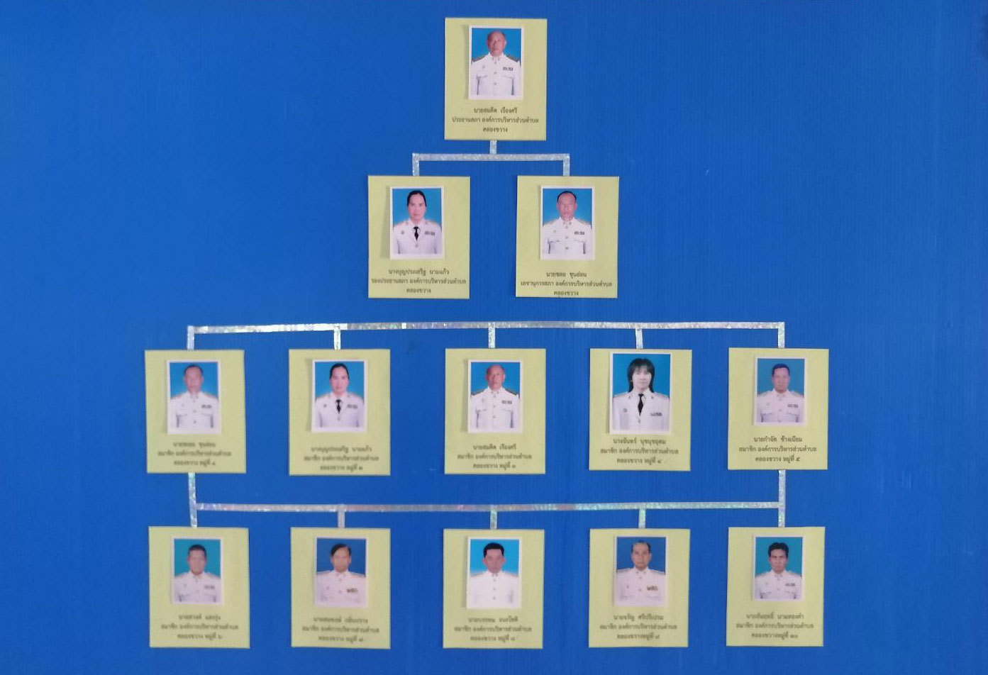 โครงสร้างการแบ่งส่วนราชการ