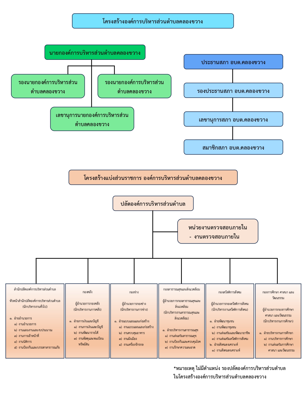 โครงสร้างการแบ่งส่วนราชการ